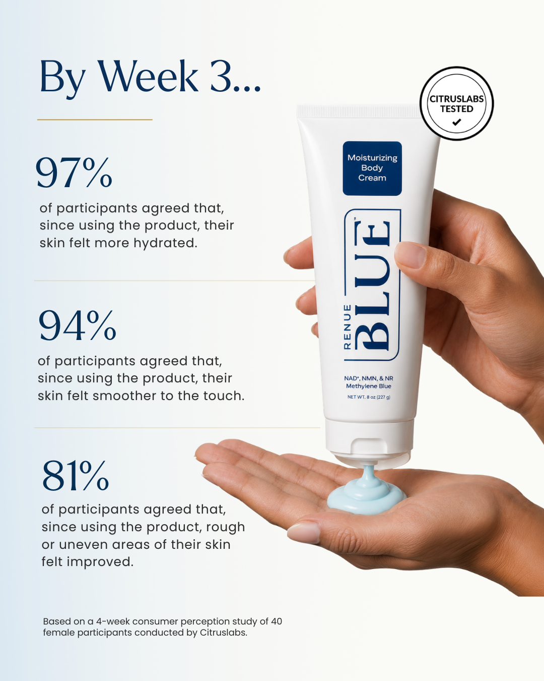 A hand holds a tube of Bonnie Blue Moisturizing Body Cream above another hand dispensing cream, on a light gray background with marketing text about results by Week 3 and a CitrusLabs Tested badge.